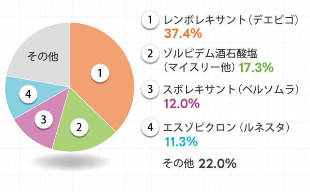 病院での処方頻度が高い睡眠薬