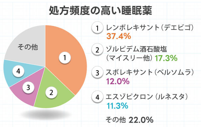 病院での処方頻度が高い睡眠薬