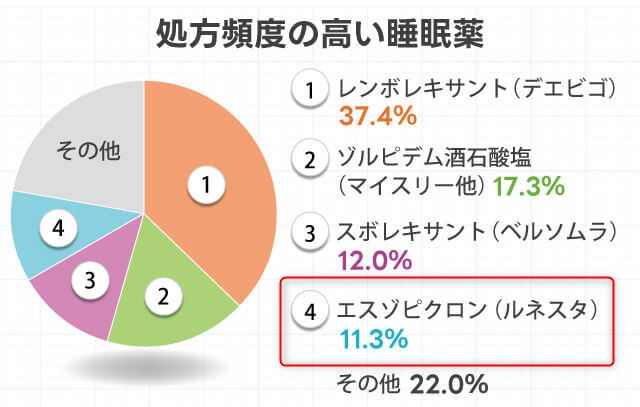 病院での処方頻度が高い睡眠薬