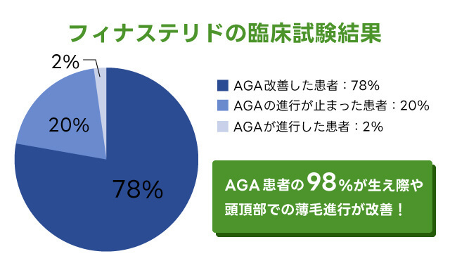 フィナステリドの臨床試験成績