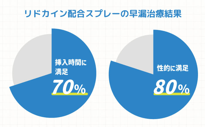 リドカイン配合スプレーの早漏治療結果