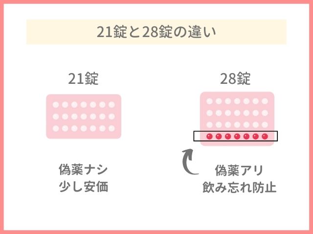 メリアンの21錠と28錠の違い