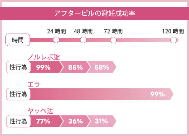 アフターピルの避妊成功率