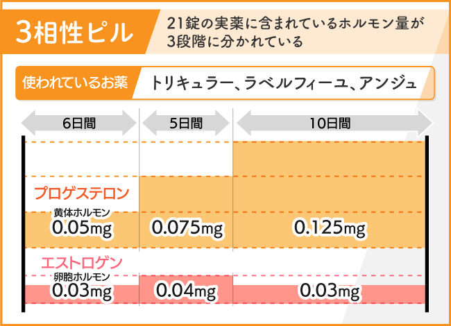 3相性ピル