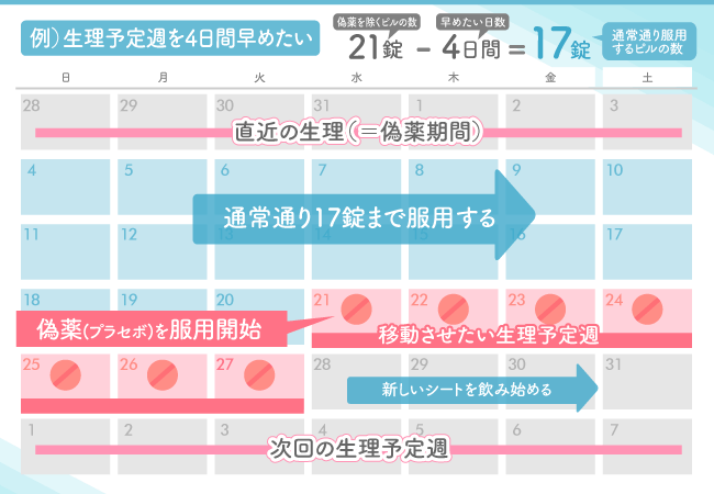 デソレット21で生理周期を早める飲み方