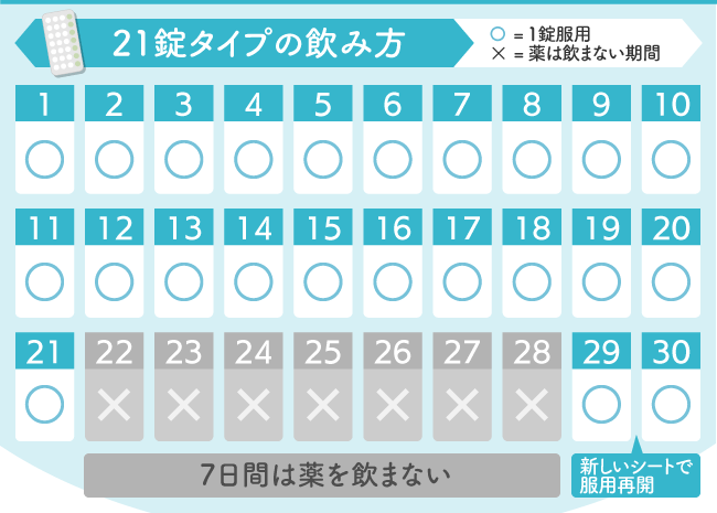 メリアン21錠の服用方法の