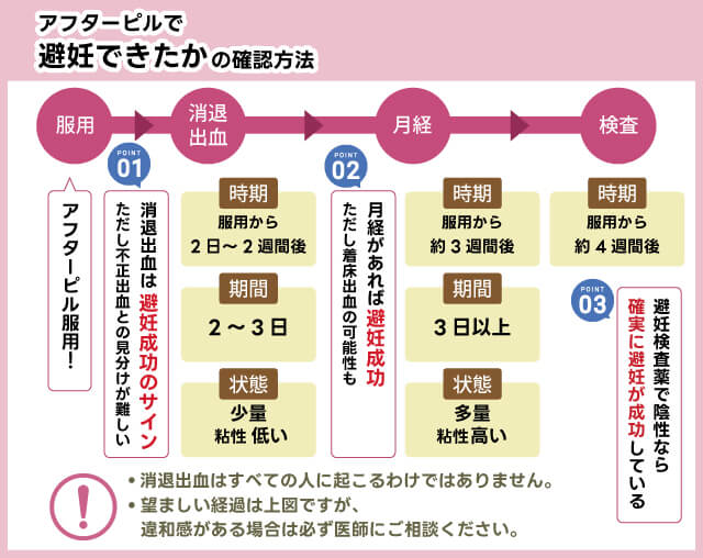 アフターピルで避妊成功できたかの確認方法