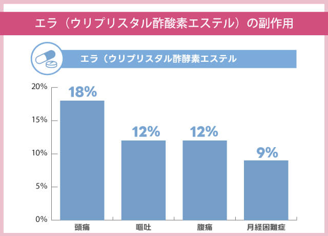 エラの副作用