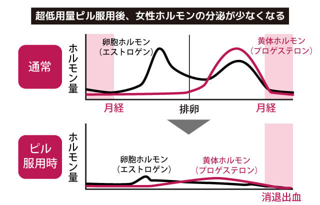 超低用量ピル服用後、女性ホルモンの分泌が少なくなる