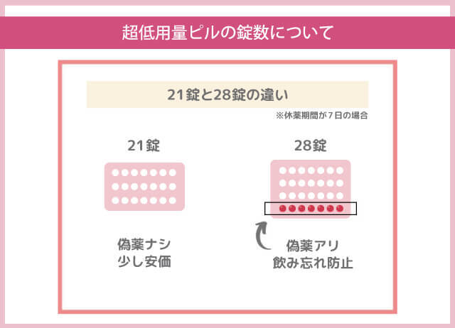 21錠と28錠の違い