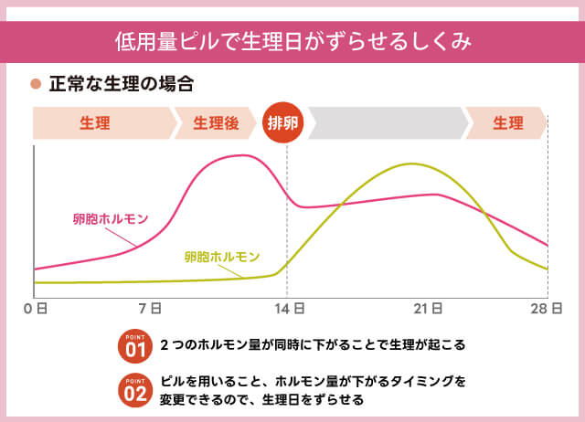 低用量ピルで生理日移動できる仕組み