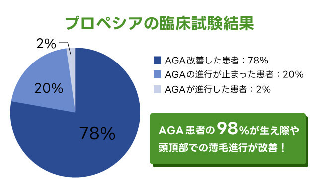 プロペシアの臨床試験成績