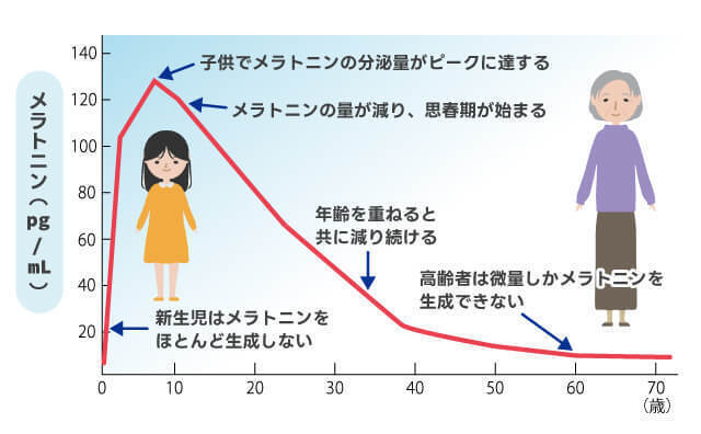 加齢と共に減少するメラトニン