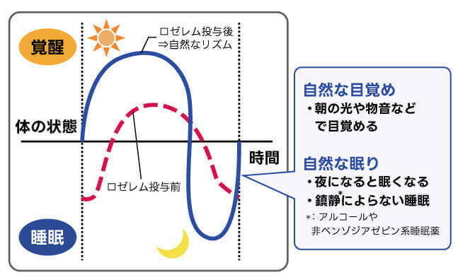 メラトニン受容体作動薬