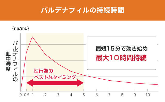 バリフの持続時間