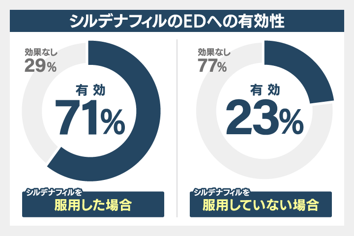 シルデナフィルの臨床試験成績