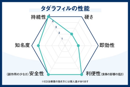 タダラフィルの性能