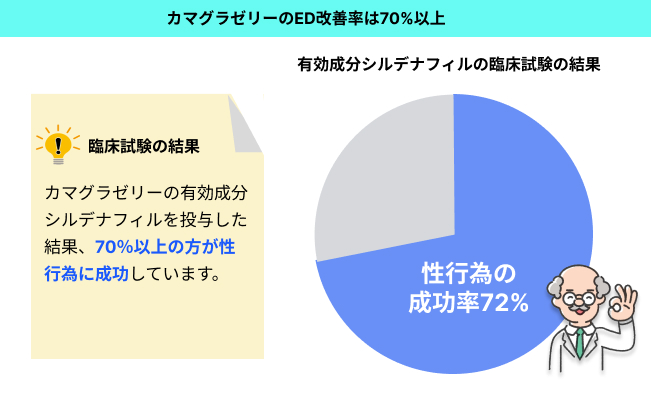 カマグラ ゼリーのed改善率