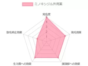 ツゲインジェル（ミノキシジル）