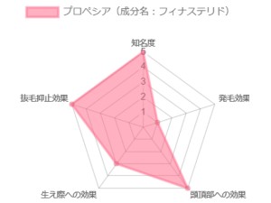 フィナステリド（プロスカージェネリック）