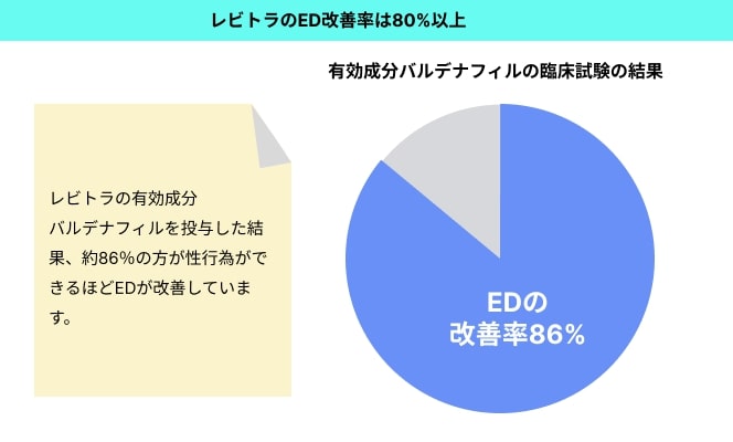 レビトラのED改善率は約86％