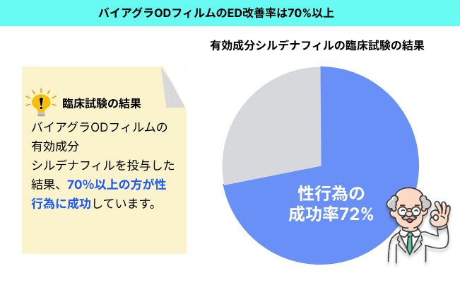 バイアグラODフィルムのed改善率