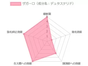 デュタス（ザガーロ）